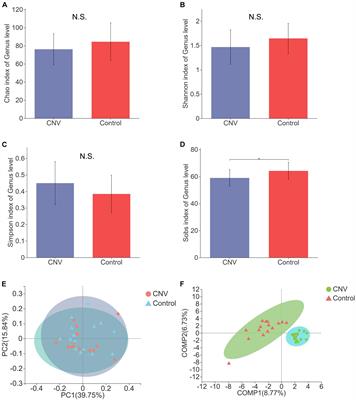 Altered Fecal Microbiome and Metabolome in a Mouse Model of Choroidal Neovascularization